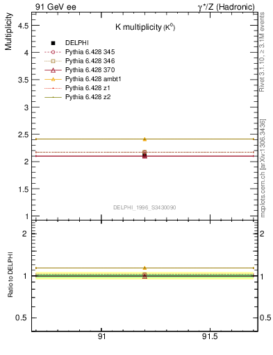 Plot of nK in 91 GeV ee collisions