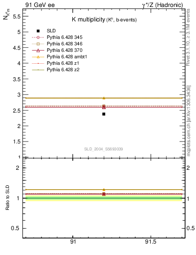 Plot of nK in 91 GeV ee collisions