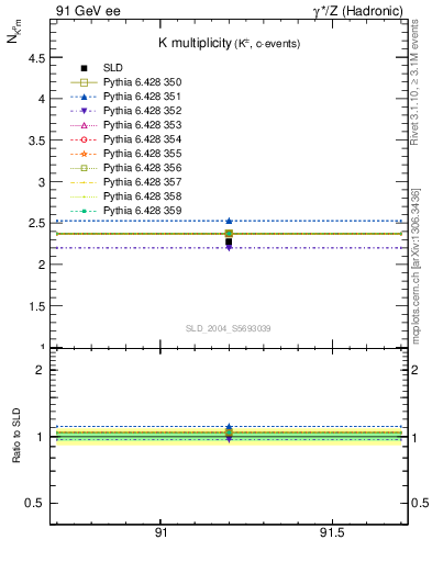 Plot of nK in 91 GeV ee collisions