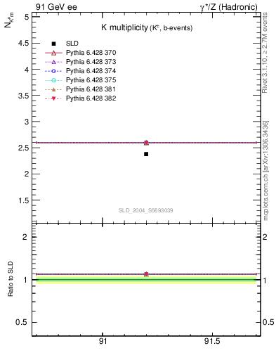 Plot of nK in 91 GeV ee collisions