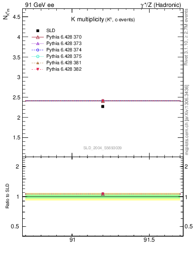 Plot of nK in 91 GeV ee collisions