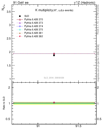 Plot of nK in 91 GeV ee collisions