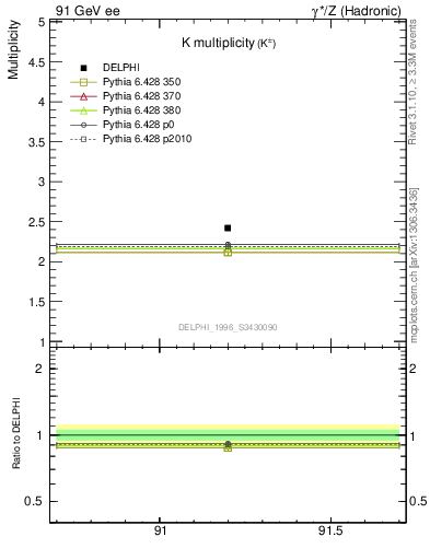 Plot of nK in 91 GeV ee collisions