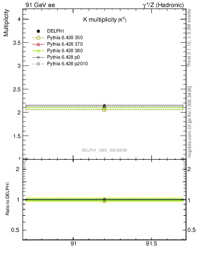 Plot of nK in 91 GeV ee collisions