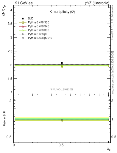 Plot of nK in 91 GeV ee collisions