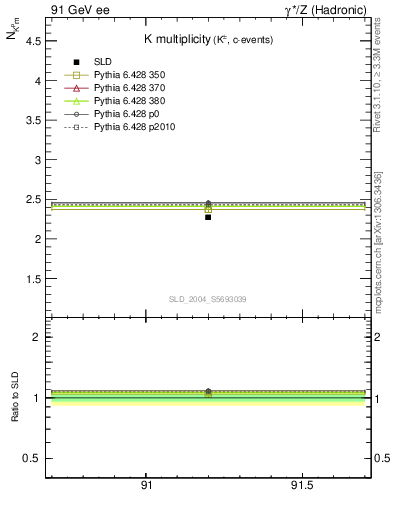 Plot of nK in 91 GeV ee collisions