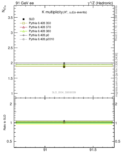 Plot of nK in 91 GeV ee collisions