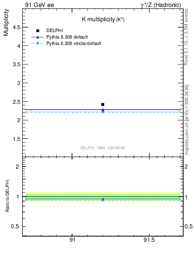 Plot of nK in 91 GeV ee collisions