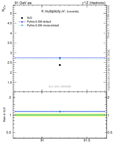 Plot of nK in 91 GeV ee collisions