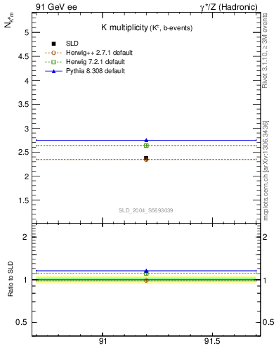 Plot of nK in 91 GeV ee collisions