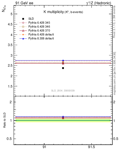 Plot of nK in 91 GeV ee collisions