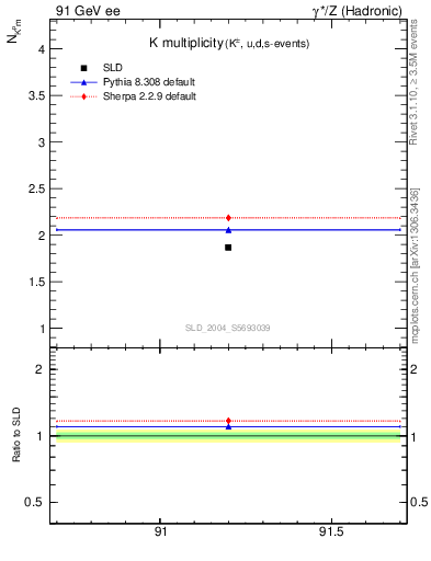 Plot of nK in 91 GeV ee collisions