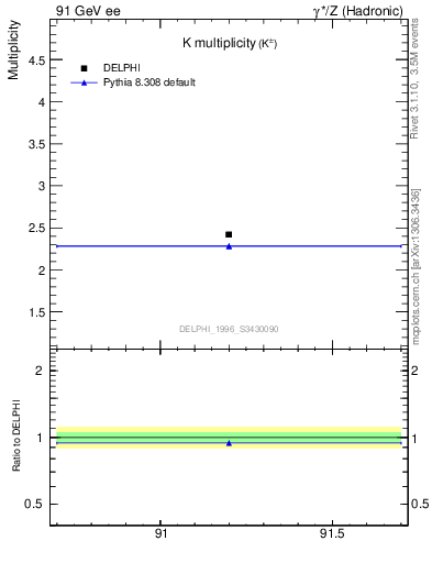 Plot of nK in 91 GeV ee collisions