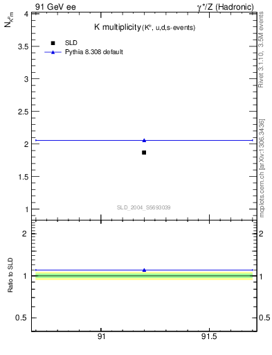 Plot of nK in 91 GeV ee collisions