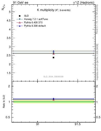 Plot of nK in 91 GeV ee collisions