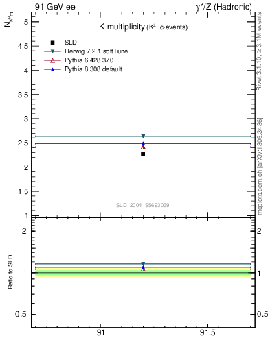 Plot of nK in 91 GeV ee collisions