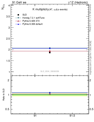 Plot of nK in 91 GeV ee collisions