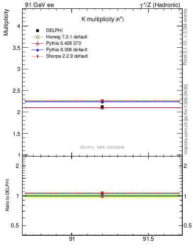 Plot of nK in 91 GeV ee collisions