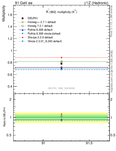 Plot of nKst in 91 GeV ee collisions