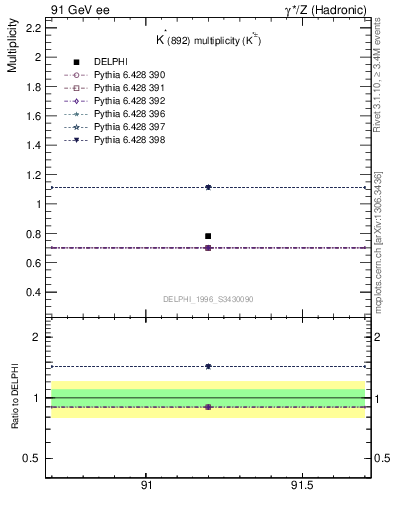 Plot of nKst in 91 GeV ee collisions