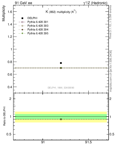 Plot of nKst in 91 GeV ee collisions