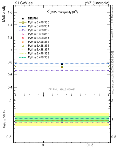 Plot of nKst in 91 GeV ee collisions