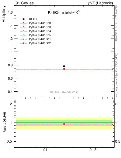 Plot of nKst in 91 GeV ee collisions