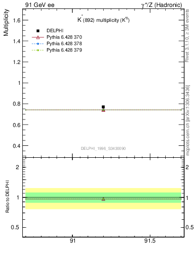 Plot of nKst in 91 GeV ee collisions