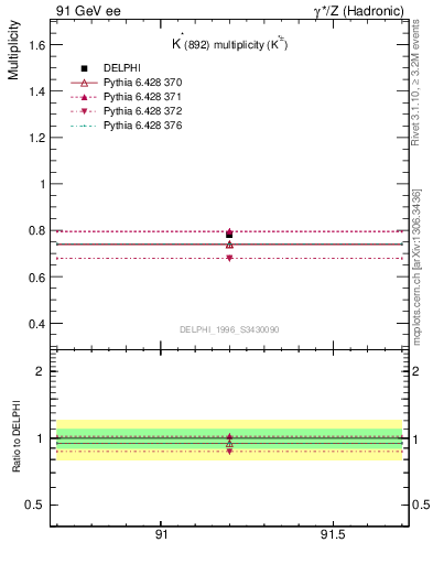 Plot of nKst in 91 GeV ee collisions