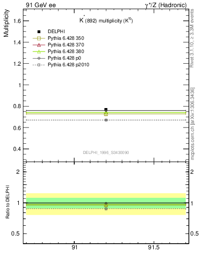 Plot of nKst in 91 GeV ee collisions