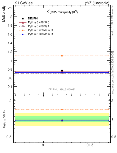 Plot of nKst in 91 GeV ee collisions