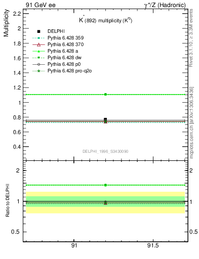 Plot of nKst in 91 GeV ee collisions