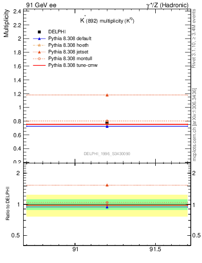 Plot of nKst in 91 GeV ee collisions