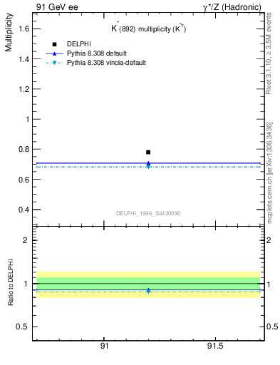 Plot of nKst in 91 GeV ee collisions