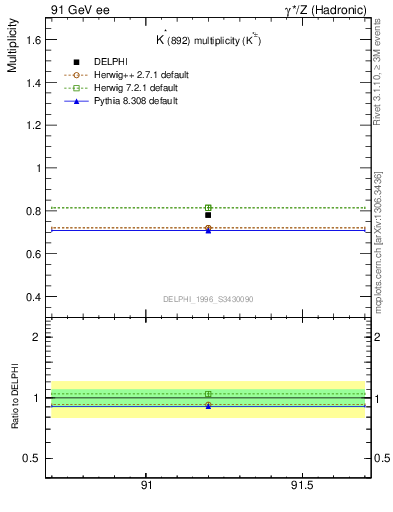 Plot of nKst in 91 GeV ee collisions