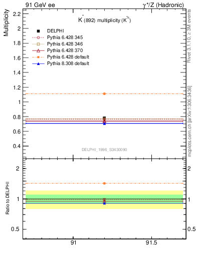 Plot of nKst in 91 GeV ee collisions