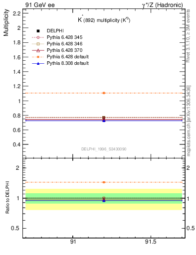 Plot of nKst in 91 GeV ee collisions