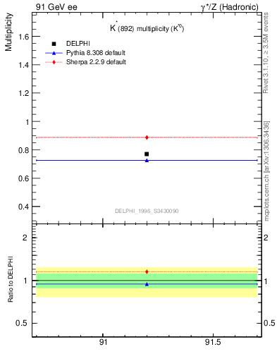 Plot of nKst in 91 GeV ee collisions