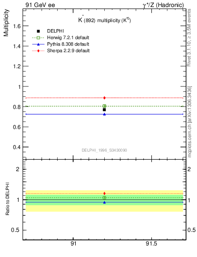 Plot of nKst in 91 GeV ee collisions