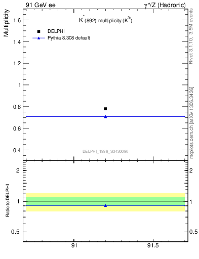 Plot of nKst in 91 GeV ee collisions