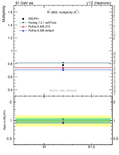 Plot of nKst in 91 GeV ee collisions