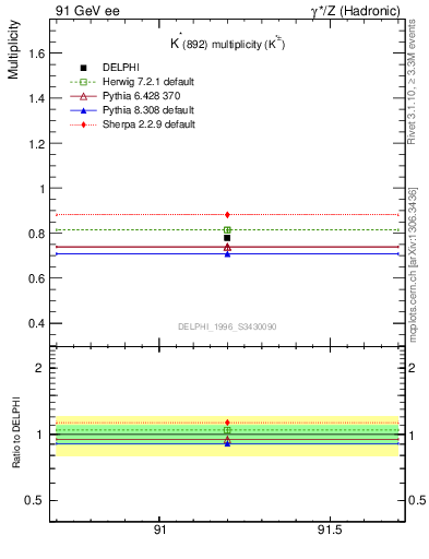 Plot of nKst in 91 GeV ee collisions