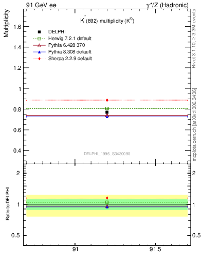 Plot of nKst in 91 GeV ee collisions