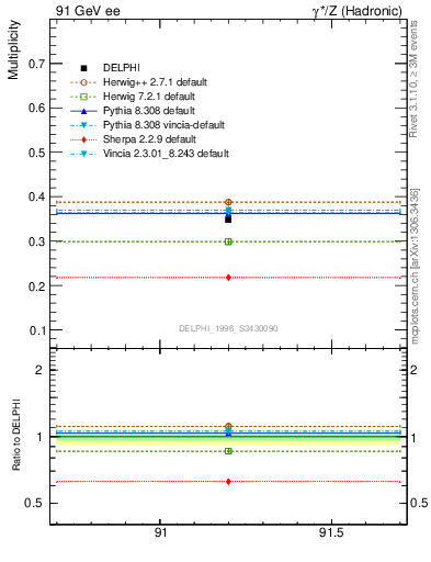 Plot of nLambda0 in 91 GeV ee collisions