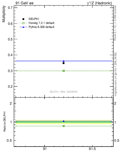 Plot of nLambda0 in 91 GeV ee collisions