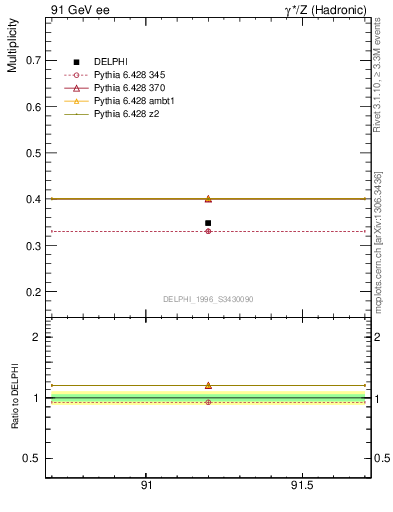 Plot of nLambda0 in 91 GeV ee collisions