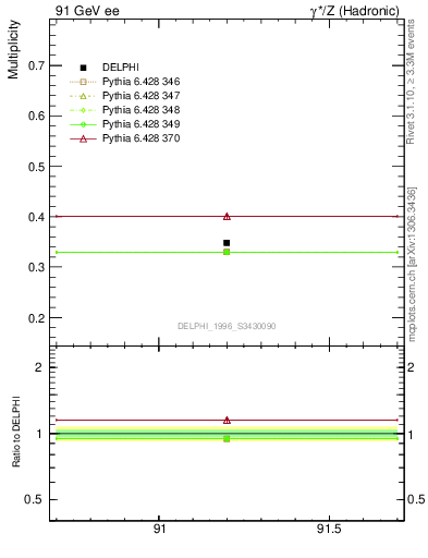 Plot of nLambda0 in 91 GeV ee collisions