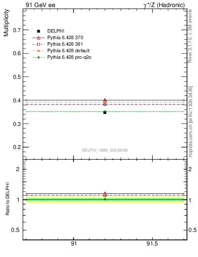 Plot of nLambda0 in 91 GeV ee collisions