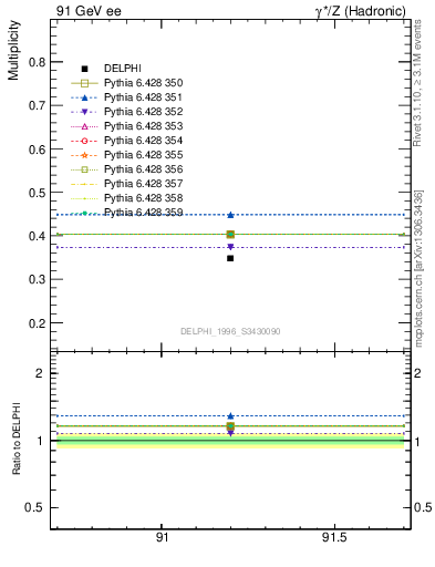 Plot of nLambda0 in 91 GeV ee collisions