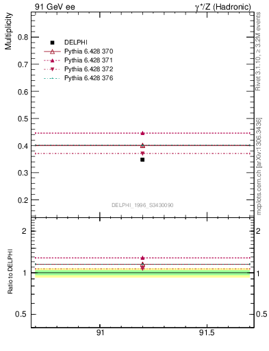 Plot of nLambda0 in 91 GeV ee collisions